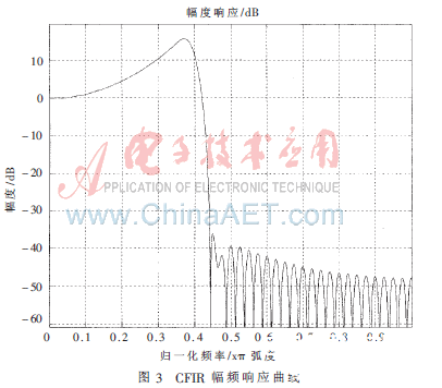 依据FPGA的高效灵敏数字上变频完成规划   