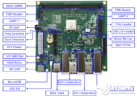 体系级芯片(SoC)解决方案ARMADA® 8040首要特性和优势