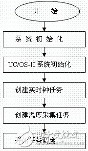 依据M16C62单片机完结实时多使命体系的规划方案