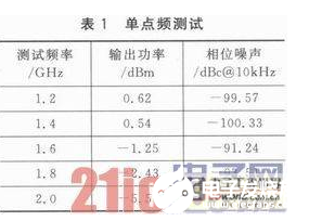 FPGA的LS波段宽带步进频率信号源规划办法评论    