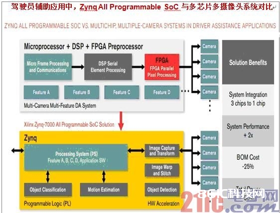 Xilinx Zynq All Programmable SoC：Smarter Vision的最正确挑选
