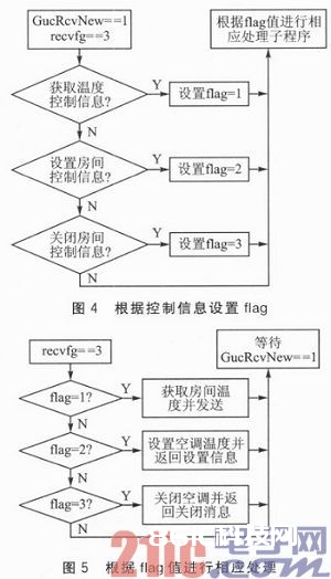 一种Android端智能家居长途操控计划的完结