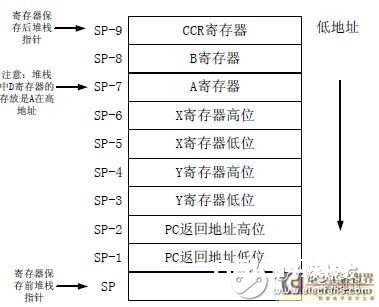 MC9S12DG128 的体系结构剖析  μC/OS-II的移植进程