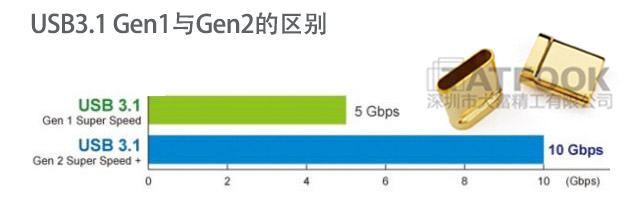 USB3.1 Gen1与Gen2的差异