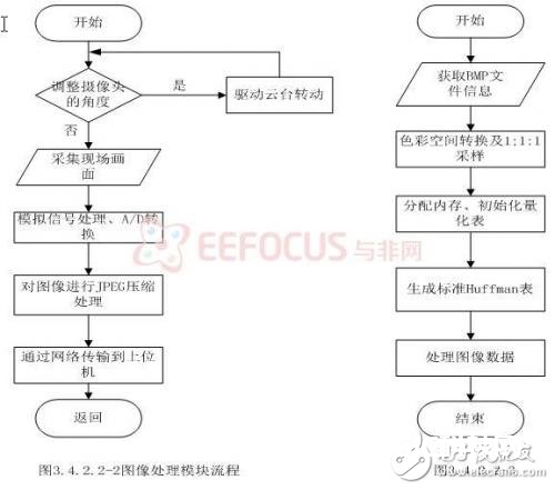 依据嵌入式的煤矿安全出产会集监控体系规划