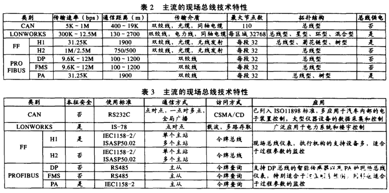 智能传感器和FCS技能完结全艇性体系的监测与操控规划