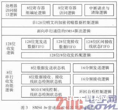 根据SMS4的加密通讯可编程片上体系规划完结