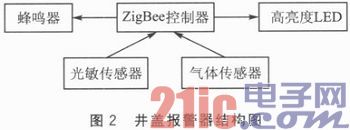 一种依据ZigBee的散布式井盖监控体系