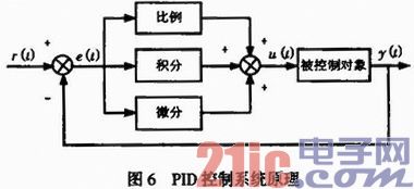 依据FPGA的智能热水器规划