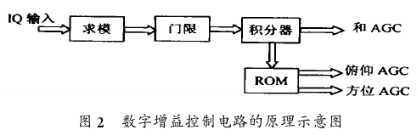 经过CPLD器材完成雷达接收机的主动增益操控电路的规划