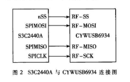 选用S3C2440A和CYWUSB6934芯片完结无线点播体系的规划