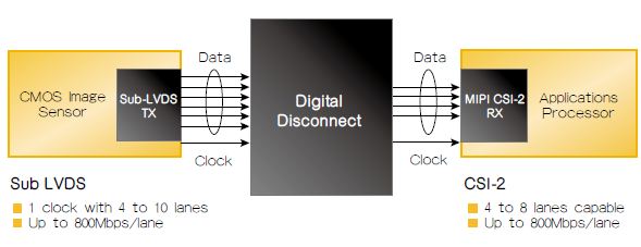 图1：“数字开裂”常见于大多数CMOS图画传感器的LVDS接口和许多常用运用处理器运用的CSI-2 I/O总线之间。