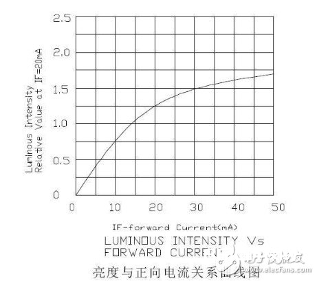 发光二极管电流多大 LED电流的核算办法