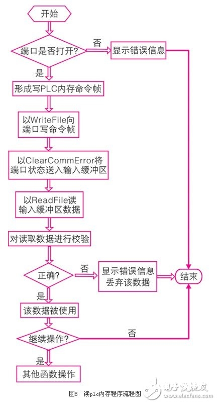 怎么运用c++builder api函数编写出串行通讯操控程序