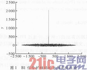 依据FPGA的斗极QPSK调制完结与解调验证