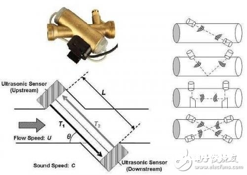 超声波传感器在流量丈量中的原理解析