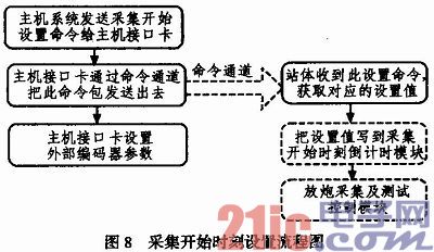 时钟康复及同步技能在地震勘探仪器中的使用