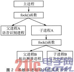 依据嵌入式Linux的移动机器人操控体系