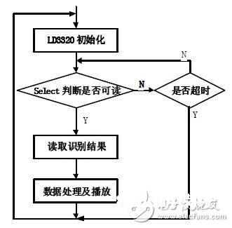 依据嵌入式Linux的语音辨认体系硬软件规划具体解说教程