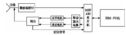 依据MSP430F149型FLASH单片机完结微波辐射成像体系的规划