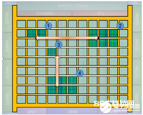 运用片上高速网络（2D NoC）创新地完成FPGA内部超高带宽逻辑互连