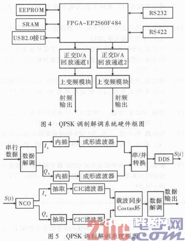 依据FPGA的斗极QPSK调制完结与解调验证