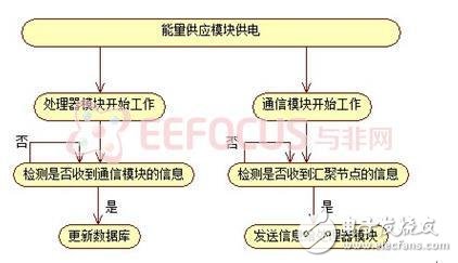 根据传感器节点的结构框图与各模块功用剖析