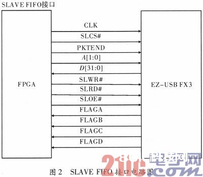 根据USB3．0协议的PC与FPGA通讯体系的规划