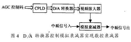 经过CPLD器材完成雷达接收机的主动增益操控电路的规划