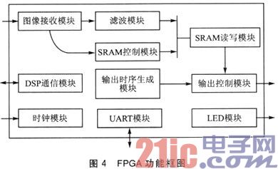 FPGA+DSP架构的HD-SDI高清图画处理体系规划