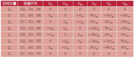 表1：SVPWM功率开关切换状况、线电压、相电压与空间矢量之联系表。