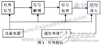 根据红外传感技能规划的检测操控电路规划