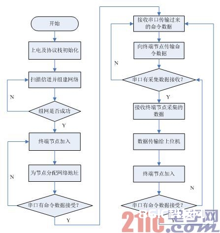 图6 ZigBee和谐器软件流程图