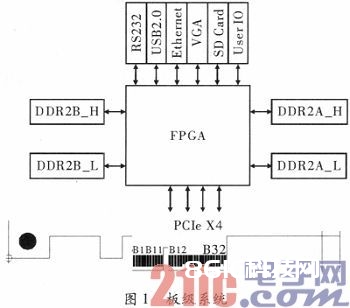 依据FPGA的PCIe接口完结