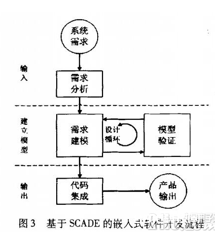 依据SCADE模型的高安全性嵌入式软件处理方案规划