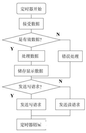 选用ABBAC3150系列PLC和Modbus协议完结流浆箱操控体系的规划