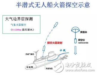 各种传感器在气候探空仪器中的原理解析