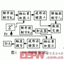 DDS调频信号发生器框图