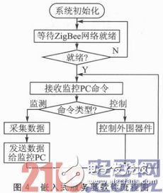 依据ZigBee与μIP的嵌入式网络监控体系规划浅析