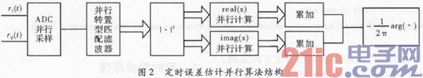 高速数传中守时同步规划与FPGA完成