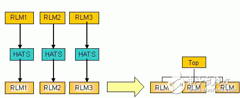 关于IBM的专用%&&&&&%规划流程以及RLM规划流程的长处详解