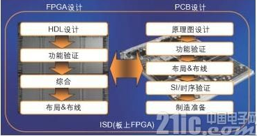 体系规划日益杂乱 要求高功用FPGA的规划与PCB规划并行进行