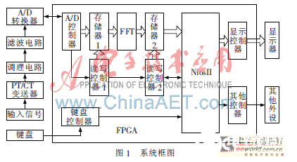 依据FPGA的电力体系谐波丈量体系规划  