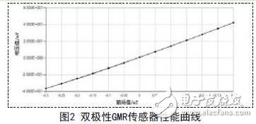 巨磁电阻磁传感器的结构和屏蔽效果介绍