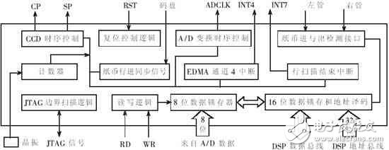 以DSP为中心的纸币辨认体系规划