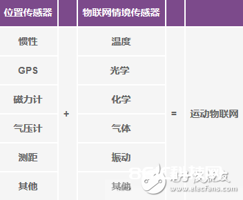 运动物联网中惯性传感器承担着什么效果