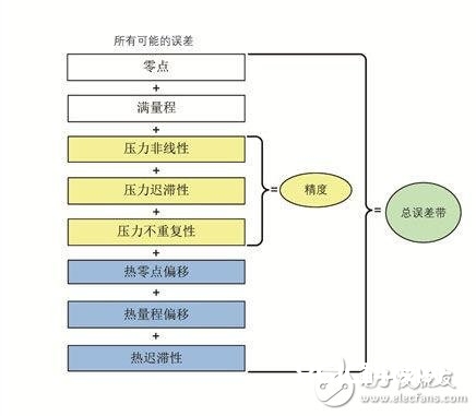 重载压力传感器选型规划时应该考虑哪些要素