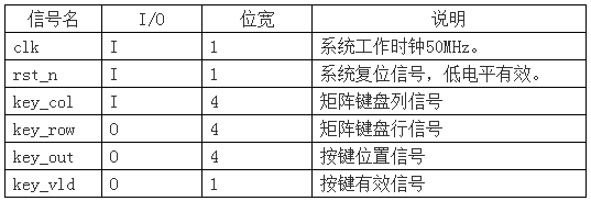 依据FPGA开发的万年历规划