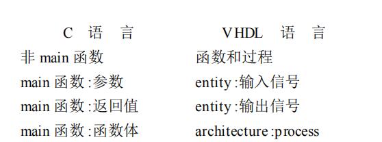 C到VHDL的编译器规划与完结详解