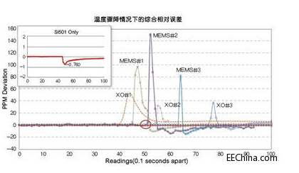 MEMS谐振器的发展史 Si50x CMEMS振动器概述